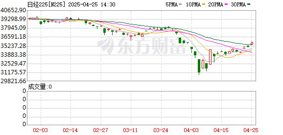 专业的股票配资 日本金融股崩了！亚太市场全线大跌 A50指数期货下跌